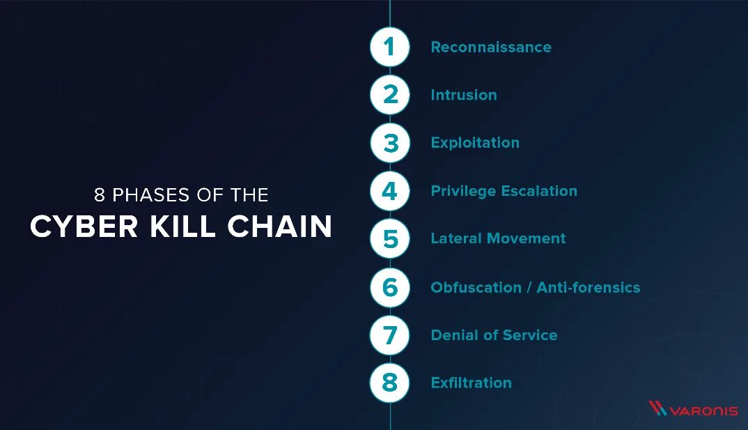 Cyber Kill Chain. Модель Cyber Kill Chain. Kill Chain цепочка. Unified Kill Chain. Kill chain