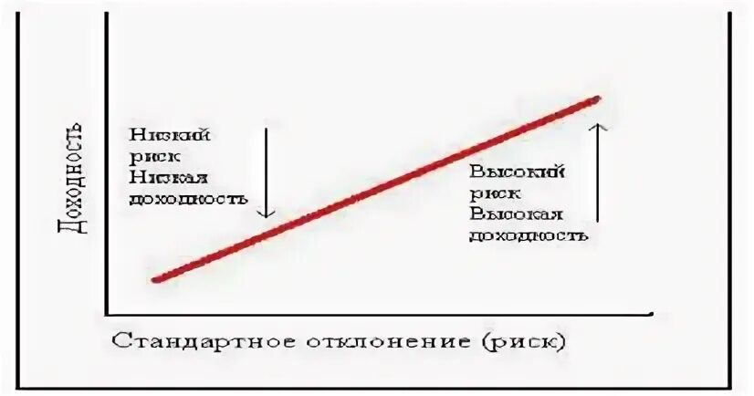 Соотношение риска и доходности. Соотношение риска и доходности