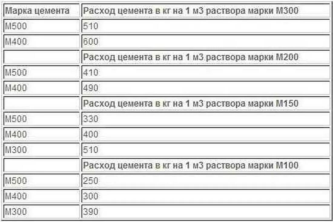 Кг цемента на куб бетона. Расход цемента и песка на 1м3 кладочного раствора. Объем цемента в 1 м3 раствора м150. Расход цемента на куб раствора м150. Норма песка и цемента на 1 м3 раствора.