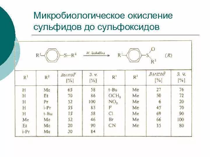 Микробиологическое окисление. Окисление сульфидов. Микробное окисление. Окисление сульфоксидов.