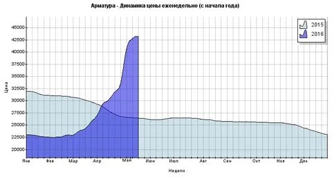Динамика арматура