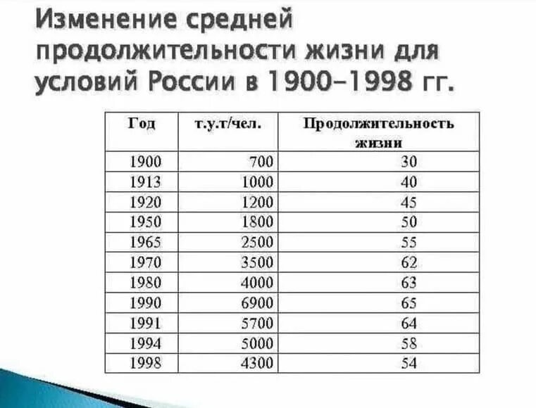 Статистика продолжительности жизни в ссср. Средняя продолжительность жизни человека по векам таблица. Продолжительность жизни в начале 20 века. Продолжительность жизни населения. Средняя продолжительность жи.