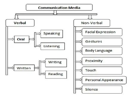Build improve facial business non verbal personal