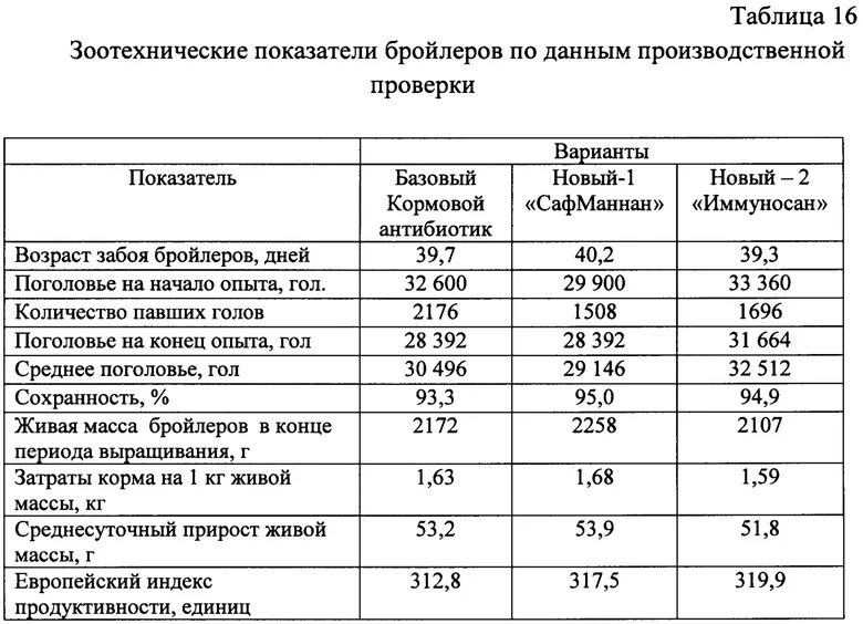 На 1 кг живой массы. Затраты корма на 1 кг прироста бройлеров. Расход кормов на 1 кг прироста живой массы. Затраты корма на 1 кг прироста. Затраты комбикорма на 1 кг прироста живой массы цыплят-бройлеров.