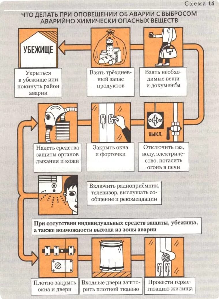 Последовательность действий при оповещении. Действия при химической аварии. Действия при оповещении об аварии с выбросом АХОВ. Порядок действий при химической аварии. Алгоритм действий при аварии АОФВ.
