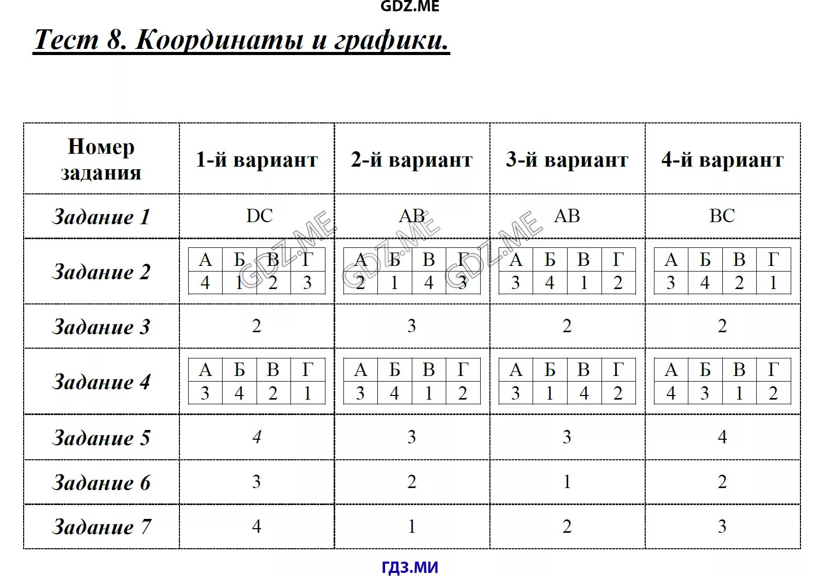 Графики 8 класс тест. Тест по теме координаты. Тест по графику 7 класс. Тест по алгебре 7 класс координаты. Ответы тестов в 8 3