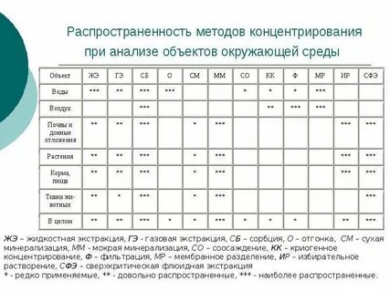 Методы анализ объектов окружающей среды