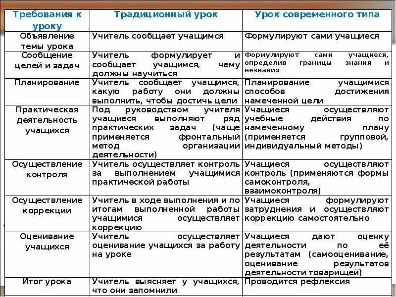 Какие признаки отличают современную семью. Типы уроков по ФГОС В начальной школе таблица. Традиционный и современный урок. Сравнить традиционный и современный урок. Различия традиционного и современного урока.