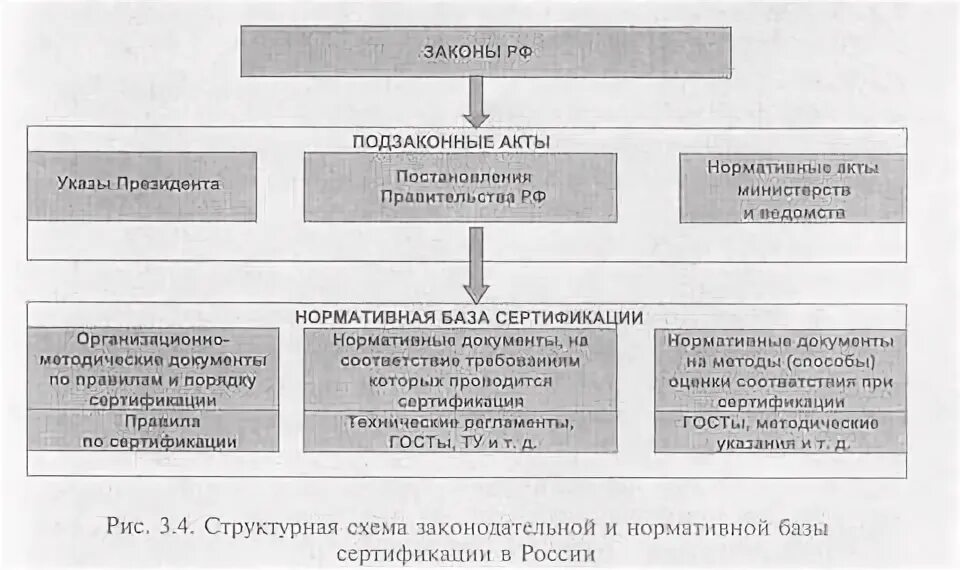 Характеристики фиксируется в законах и подзаконных актах. Структура законодательной и нормативной базы сертификации. Структурная схема законодательной и нормативной базы сертификации. Законодательная база сертификации в РФ. Акты правительства схема.