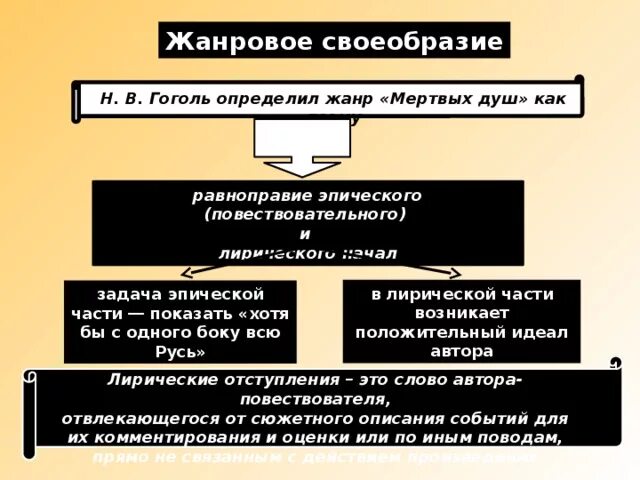 Жанровая особенность поэмы мертвые души. Жанровое своеобразие. Начало работы над мертвыми душами