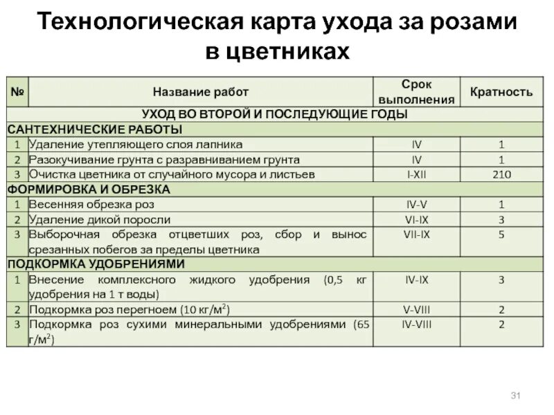 Карту ухаживать. Технологическая карта по уходу за цветниками. Технологическая карта ухода за розами. Технологическая карта по уходу за растениями. Технологическая карта уход за домашними растениями.