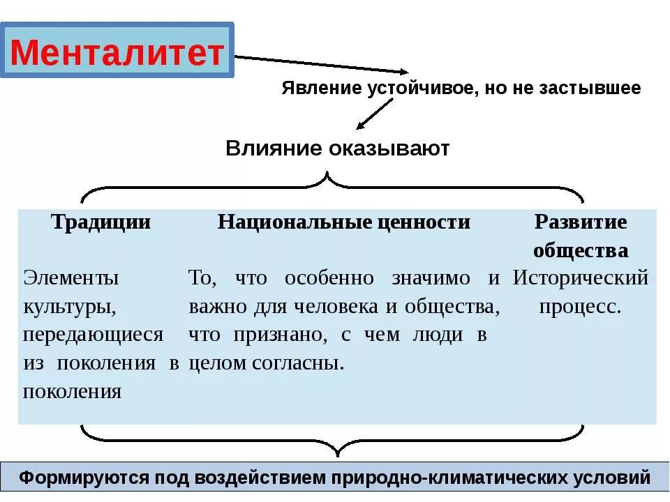 Явления в обществе пример. Понятие менталитет. Структура менталитета. Менталитет примеры. Виды ментальности.