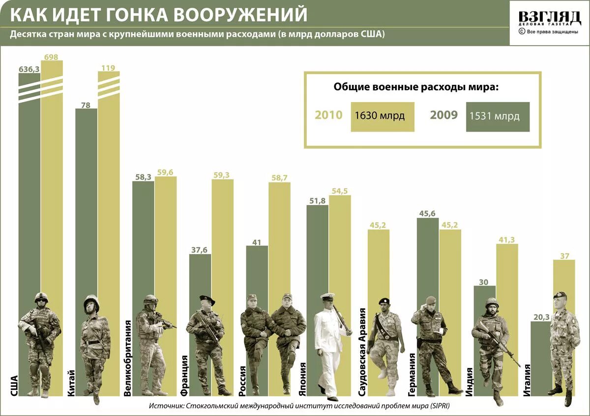 У кого больше всего оружия в мире. Количество ядерного оружия у стран. Страны по количеству оружия. Вооружение стран. У кого больше всего оружия в мире.