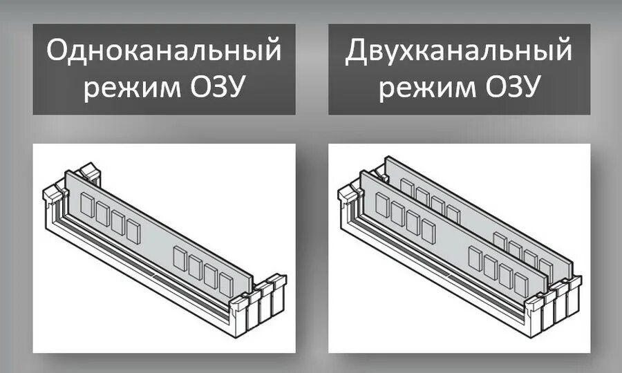 Двухканальный режим какие слоты. 2 Канальный режим оперативной памяти. Двухканальный режим оперативной памяти MS-7390. Одноканальный и двухканальный режим оперативной памяти. Двухканальный режим ОЗУ.