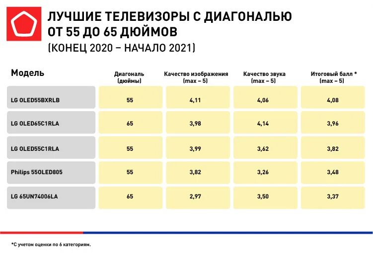 Рейтинг телевизоров. Телевизор рейтинг лучших. Популярные марки телевизоров. Топ 5 лучших телевизоров. Телевизор 43 рейтинг 2023 цена качество