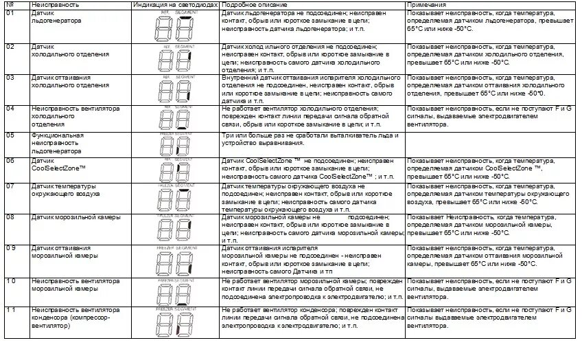 Коды ошибок маркировки. Коды ошибок холодильника самсунг. холодильник самсунг ошибка е1. samsung холодильник ошибка e4.