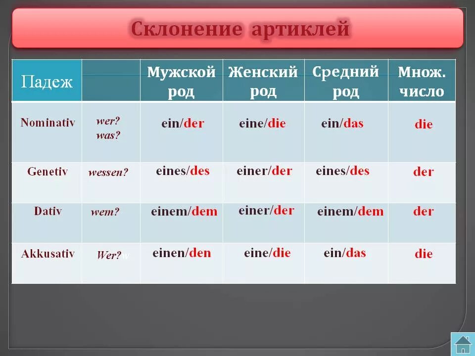 Падежи в немецком языке. Склонение по падежам в немецком языке таблица. склонение артиклей в немецком языке таблица. склонение в немецком языке таблица. спряжение артиклей в немецком языке таблица.