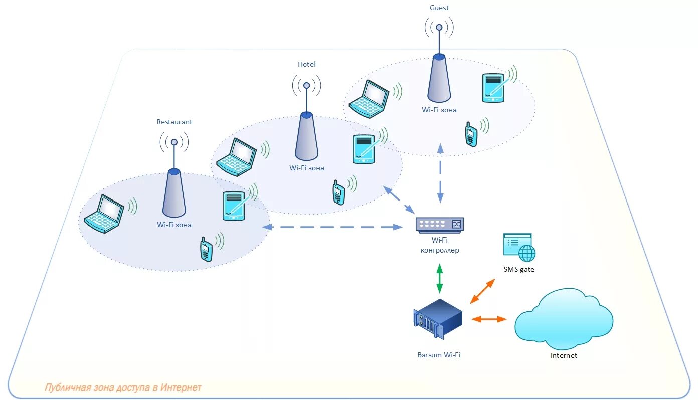 Организация беспроводной сети. Схема беспроводной сети Wi-Fi. Структурная схема сети вай фай. Построение беспроводных сетей Wi-Fi схема. Структурная схема WIFI точки доступа.