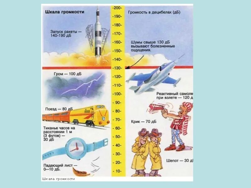 Шкала громкости. Шкала громкости в децибелах. Шкала громкости звука в децибелах. Градация громкости в децибелах. Децибелы самолета