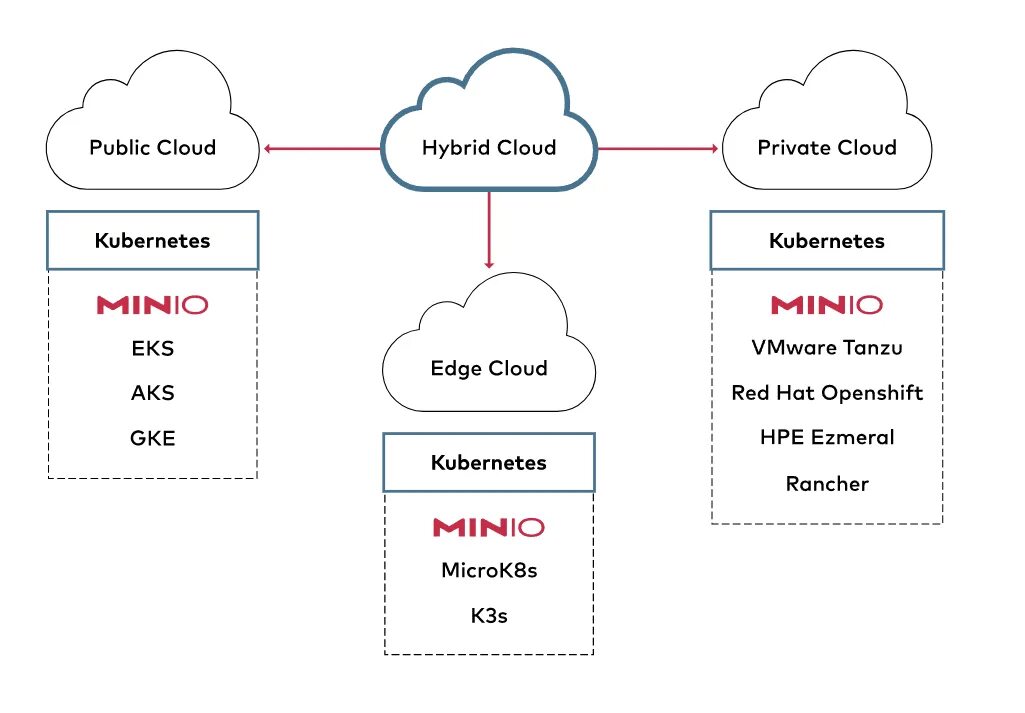 Minio compose. Архитектура minio. объектное хранилище. minio интерфейс. object storage.
