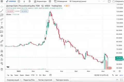 Живой график для бинарных опционов