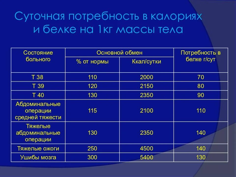 Расход энергии человека в день таблица. Таблица энергозатрат человека при различных видах деятельности. Суточные затраты энергии человека таблица. Рассчитайте реальные суточные энерготраты человека 78 1120. Рассчитайте реальные суточные энерготраты человека 78 1120.