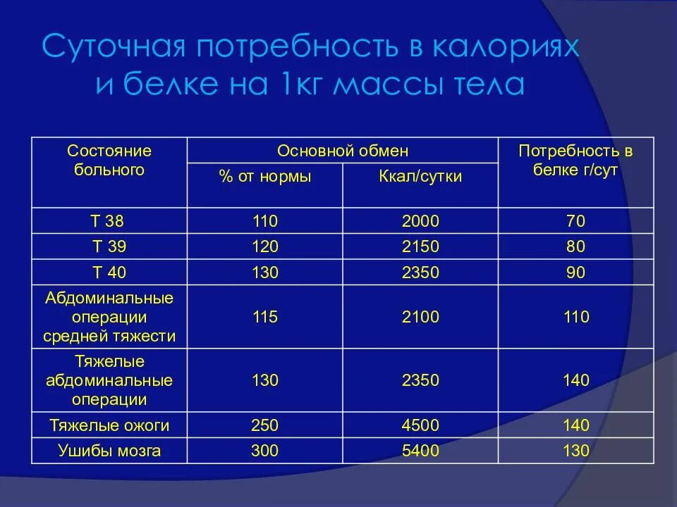 Белок на 1 кг веса мужчина. Потребность в калориях у детей. Суточная потребность организма в калориях. Потребность в калориях человека. Суточная потребность человека в белке ккал.