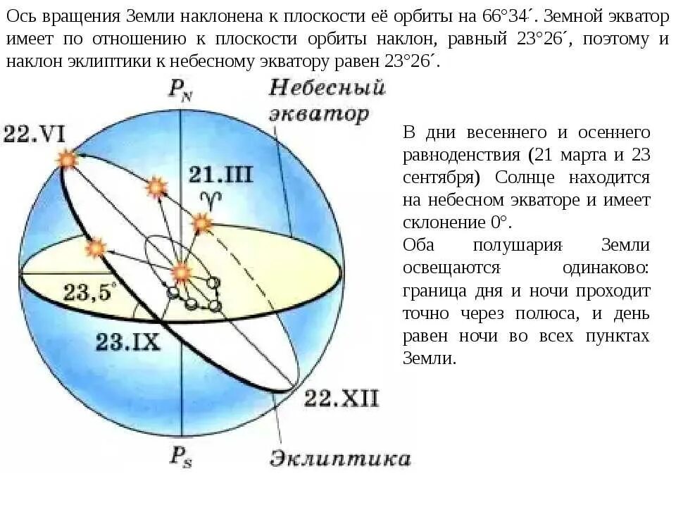 Ось вращения круга. Годичное движение солнца по небу Эклиптика. Эклиптика плоскость орбиты земли. Эклиптика и Небесный Экватор. Небесный Экватор и плоскость эклиптики.