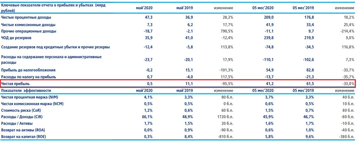 Финансовые показатели банка ВТБ 2021. Финансовая отчетность ВТБ 2021. Отчёт банка ВТБ 2021. Чистые доходы ВТБ 2021. Отчеты банков за 2023