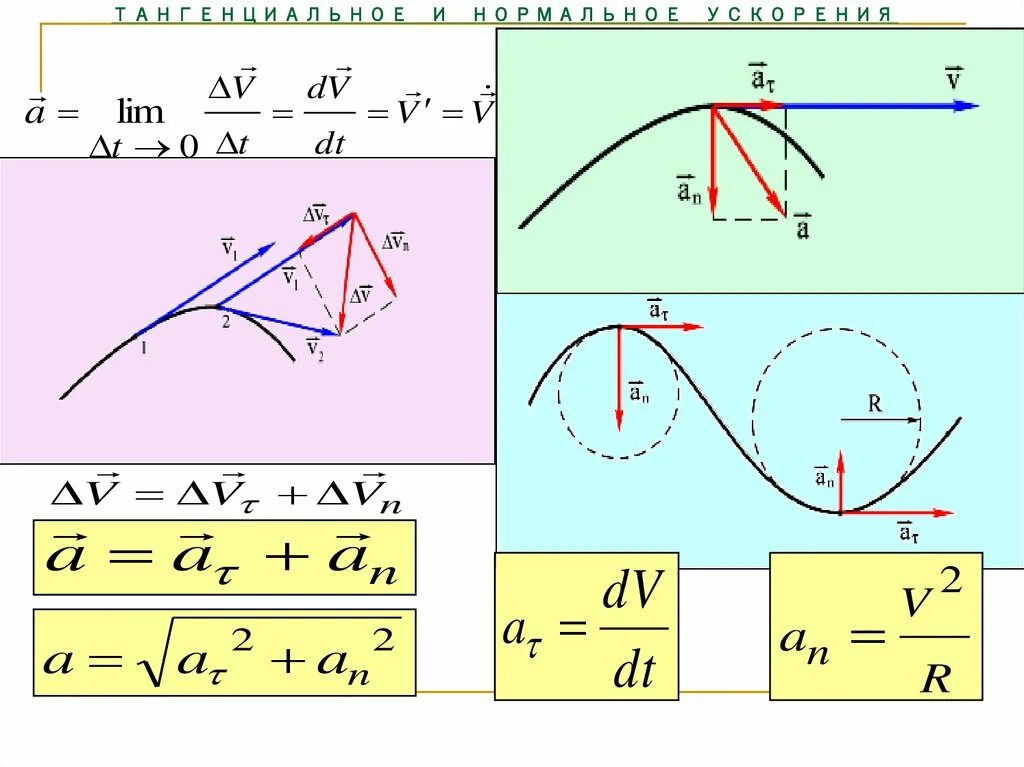Полное ускорение формула тангенциальное и нормальное. Тангенциальное ускорение через уравнение движения. Тангенциальное ускорение формула. Зависимость скорости от тангенциального ускорения. Тангенциальное направление скорости