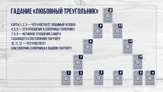 Магическое значение карт. Расклады Ленорман схемы для начинающих. Ленорман схемы раскладов на отношения. Расклад Таро любовный треугольник схема. Схема расклада карт Ленорман.