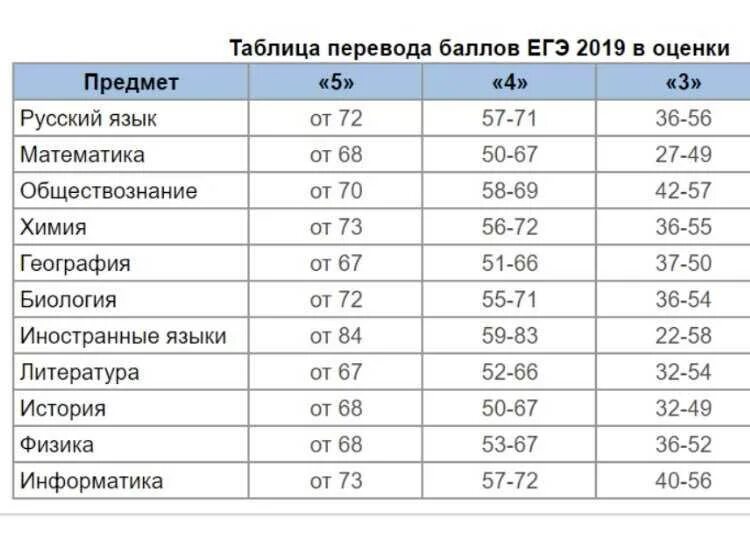 Шкала перевода баллов в оценку по русскому языку ЕГЭ. ЕГЭ биология баллы и оценки. ЕГЭ математика перевод баллов в оценку ЕГЭ. Перевод баллов ЕГЭ русский в оценки. Разбаловка огэ информатика 9 2024