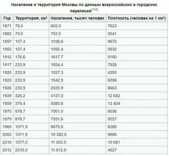 Численность населения москвы в 2023 году