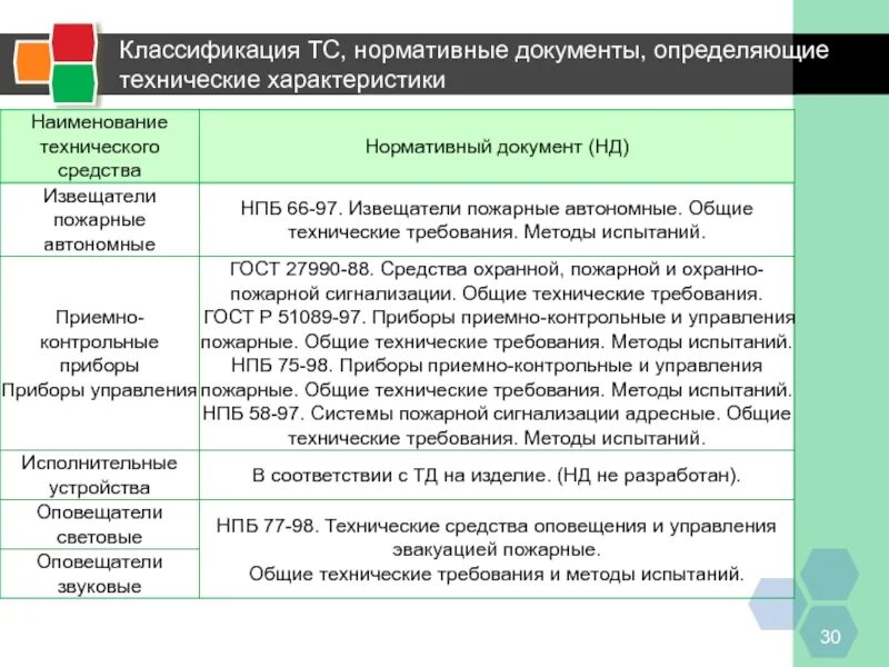 Нормативные документы по пожарной сигнализации. Документация по эксплуатации системы пожарной безопасности. Нормативные требования. Документы регламентирующие требования пожарной безопасности.