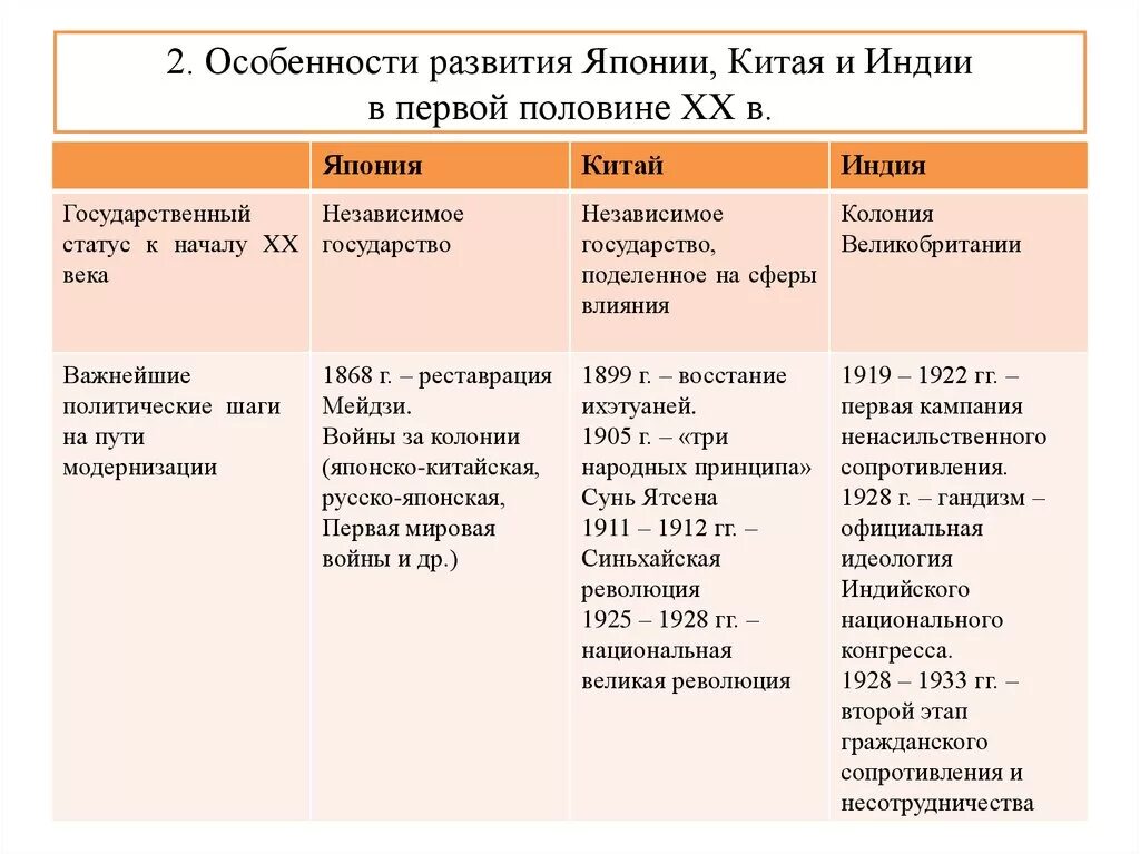 Страны азии особенности развития. Индия во 2 половине 20 века таблица. Сравнение развития Китая и Индии во второй половине 20-21 века. Восток в первой половине 20 века таблица. Таблица особенности развития стран Азии во 2 половине 20 века таблица.