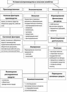 Инвестиции в воспроизводство основных фондов