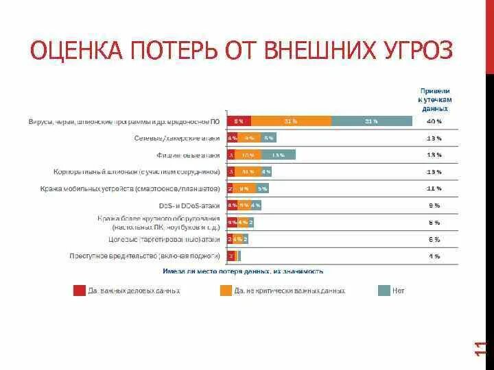 Угрозы информационной безопасности диаграмма. Оценка потерь от внешних угроз. Наиболее опасные угрозы информационной безопасности. Наиболее распространенные угрозы информационной безопасности:. Угрозы информационной атаки