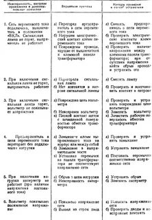 Неисправности усилителя