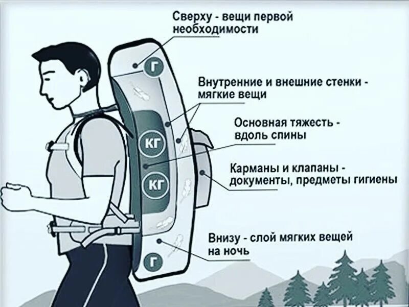 Укладка туристического рюкзака. Как правильно укладывать рюкзак в поход. Укладка рюкзака в поход. Схема укладки туристического рюкзака.