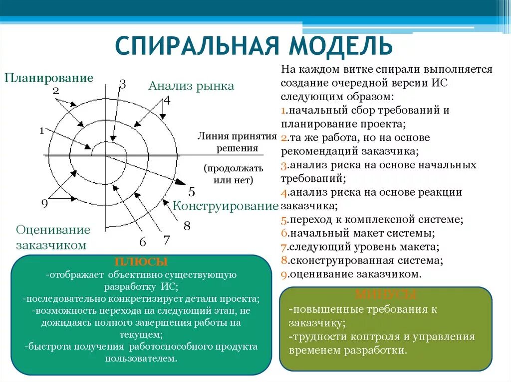 Жизненный цикл создания систем. Спиралевидная модель жизненного цикла. Спиральная модель жизненного цикла. Спиральный жизненный цикл информационной системы. Спиральная методология разработки по.