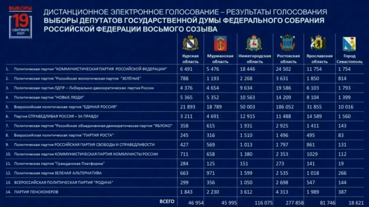 Выборы депутатов государственной думы 2021 года. Итоги выборов 2021 в государственную Думу РФ. Итоги выборов Россия 2021 Единая Россия. Выборы в государственную Думу 2021 года итоги голосования. Таблица результатов выборов.