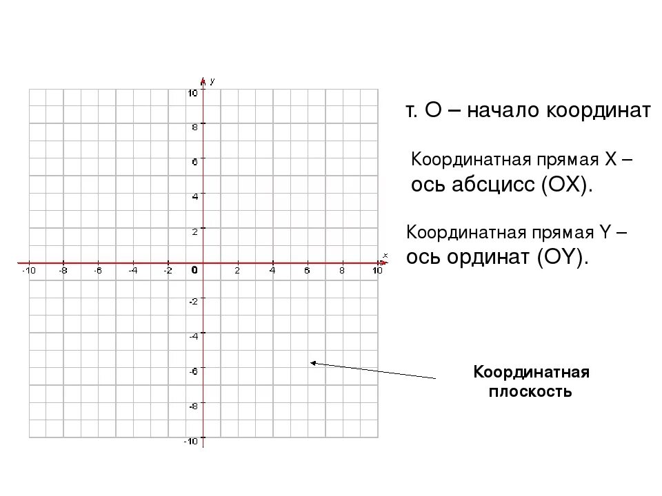 Ось абсцисс на координатной прямой. Прямоугольная система координат. Координаты на плоскости. Прямоугольная система координат 6кл.. Ось абсцисс и ось ординат. Координатные плоскости в прямоугольной системе координат.