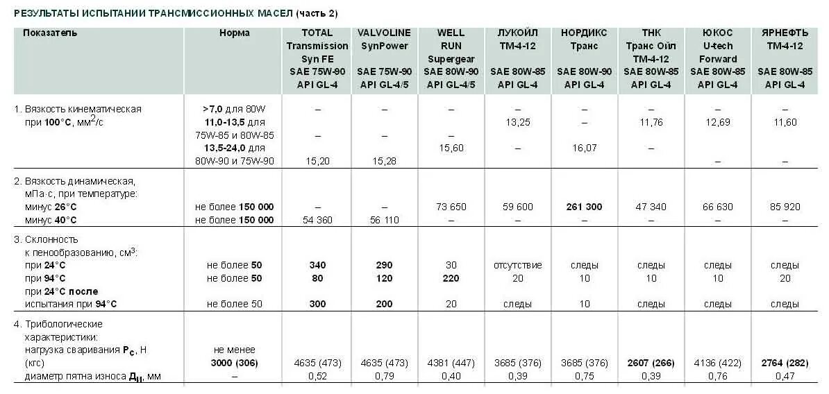 Таблица трансмиссионных масел. Трансмиссионное масло 75w-80 кинематическая вязкость. Трансмиссионное масло 75w90 таблица. Динамическая вязкость трансмиссионного масла. Температурные показатели трансмиссионных масел.