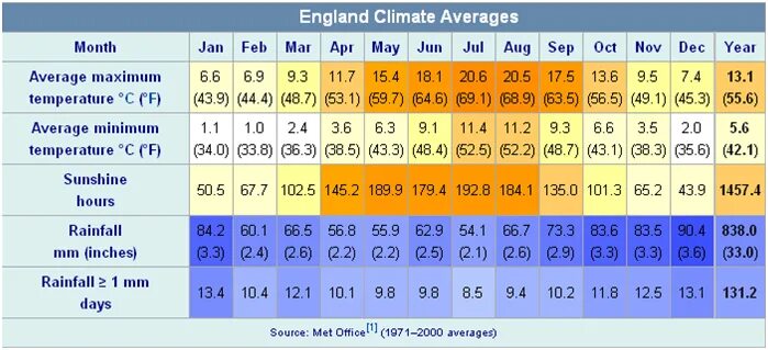 Климат Великобритании климатическая карта. Средняя температура в Великобритании. Средняя температура в Англии зимой. Средняя температура в июле в Великобритании.