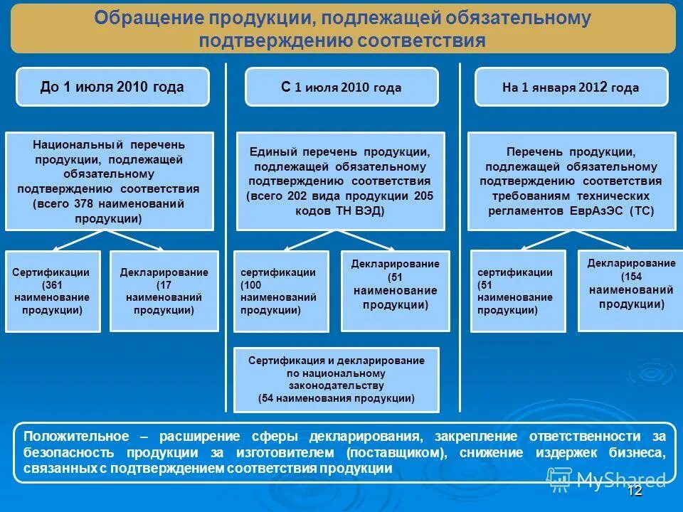 Какие виды продукции подлежат. Какая продукция подлежит обязательному подтверждению соответствия. нормативные документы регламентирующие подтверждение соответствия. условия ввоза продукции, подлежащей обязательному. перечень продукции подлежащей обязательному декларированию еэс.