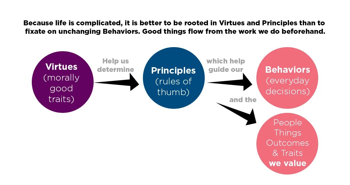 Работает value. Principles. life and work. principles. life and work книга. strategic decision-making. values and virtues.