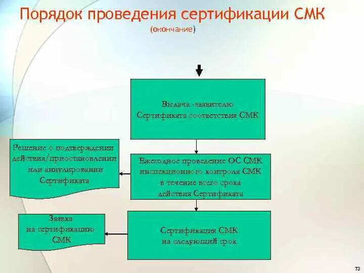 Срок проведения сертификации. Порядок проведения сертификации. этапы проведения сертификации смк. правила сертификации смк. проведение сертификации системы менеджмента качества..