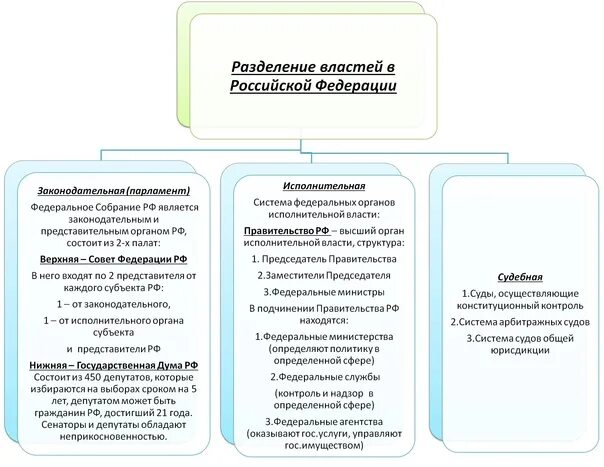 Разделение властей схема. Схема Разделение властей по обществознанию 9 класс. Разделение властей в РФ таблица. Разделение властей схема для ОГЭ.