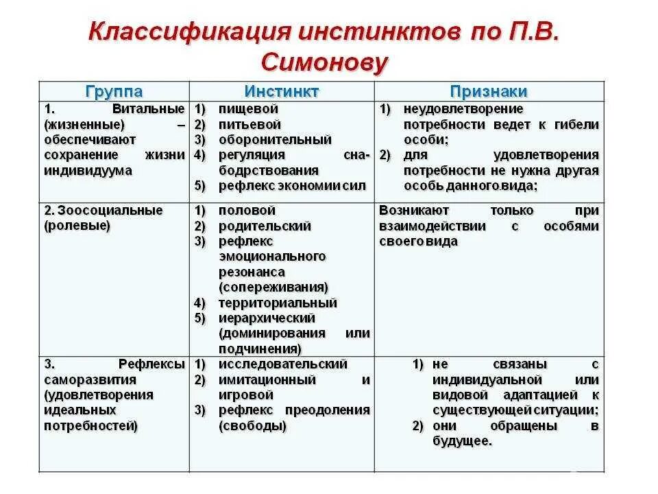 Характеристику инстинкта. Инстинкты человека классификация. Основные базовые инстинкты. Таблица инстинктов человека. Примеры инстинктов у человека.