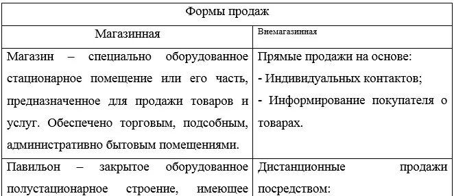 Формы продажи товаров. Формы розничной продажи товаров. Основные формы продажи товаров. Формы розничной торговли магазинная и внемагазинная.